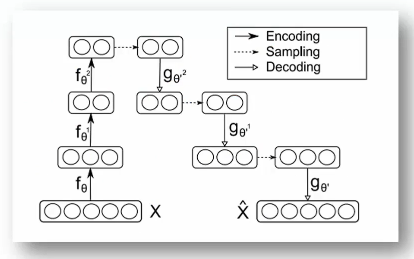 Stacked Denoising Autoencoders: Learning Useful Representations in a Deep Network with a Local Denoising Criterion
